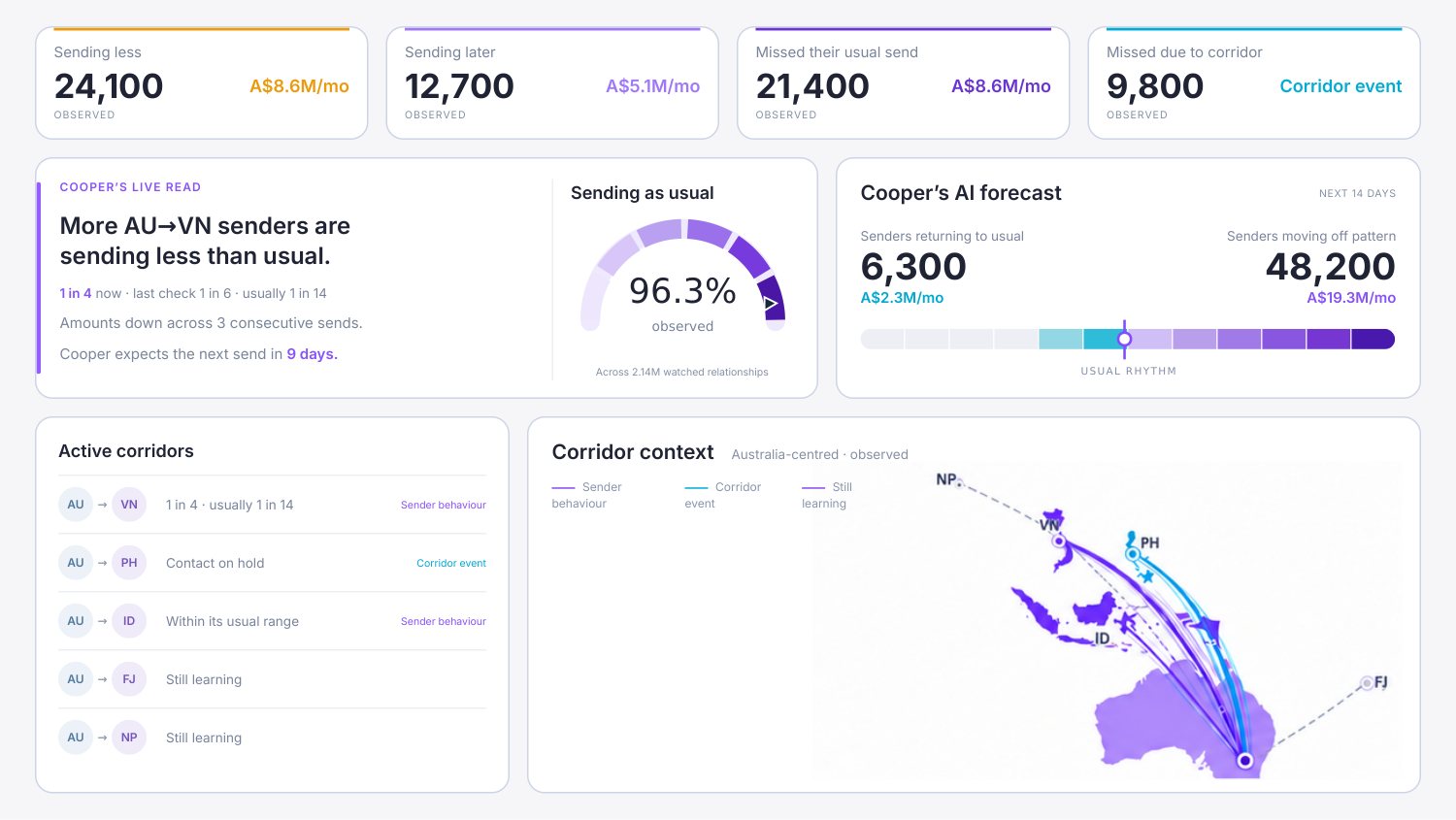 Sender network dashboard with observed changes, expected sends and corridor context.
